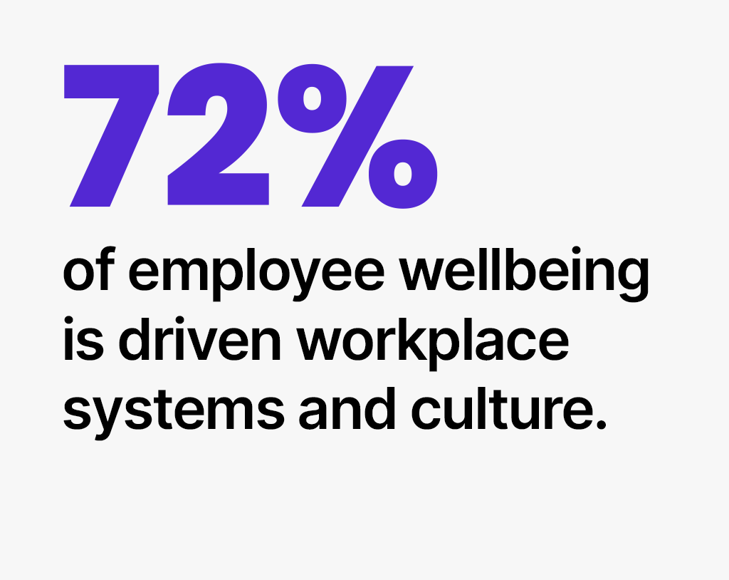 72% of employee wellbeing is driven workplace systems and culture.
