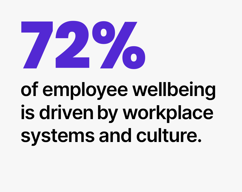 72% of employee wellbeing is driven by workplace systems and culture.